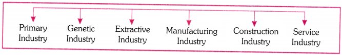 Business Activities Questions and Answers AP Inter 1st Year Commerce Chapter 2 1