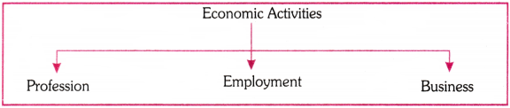 Concept of Business Questions and Answers AP Inter 1st Year Commerce Chapter 1 2