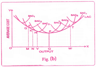 Cost and Revenue Analysis Questions and Answers AP Inter 1st Year Economics Chapter 5 5