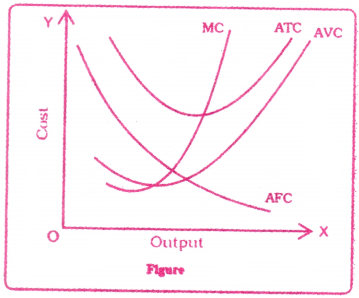 Cost and Revenue Analysis Questions and Answers AP Inter 1st Year Economics Chapter 5 7