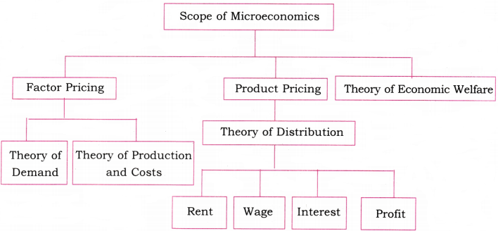 Introduction to Economics Questions and Answers AP Inter 1st Year Economics Chapter 1 2