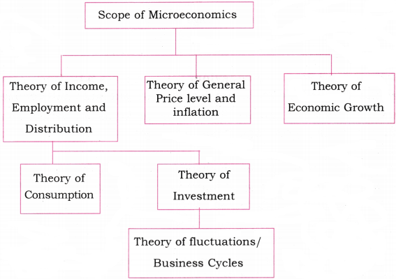 Introduction to Economics Questions and Answers AP Inter 1st Year Economics Chapter 1 3