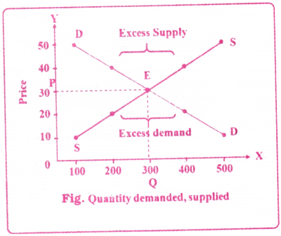 Market Structure Questions and Answers AP Inter 1st Year Economics Chapter 6 1