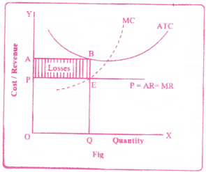 Market Structure Questions and Answers AP Inter 1st Year Economics Chapter 6 6