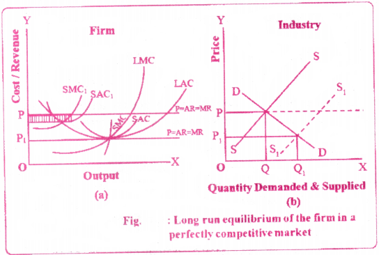 Market Structure Questions and Answers AP Inter 1st Year Economics Chapter 6 7