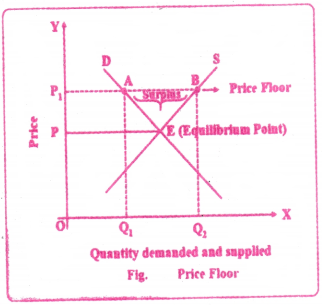 Market Structure Questions and Answers AP Inter 1st Year Economics Chapter 6 8