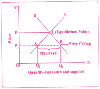 Market Structure Questions and Answers AP Inter 1st Year Economics Chapter 6 9