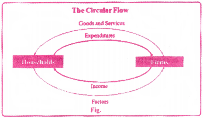 National Income Accounting Questions and Answers AP Inter 1st Year Economics Chapter 8 1