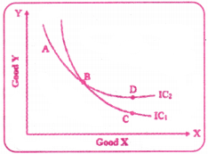 Theory of Consumer Behaviour Questions and Answers AP Inter 1st Year Economics Chapter 2 5