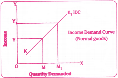 Theory of Demand Behaviour Questions and Answers AP Inter 1st Year Economics Chapter 3 11