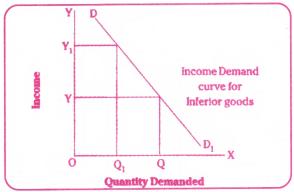 Theory of Demand Behaviour Questions and Answers AP Inter 1st Year Economics Chapter 3 12