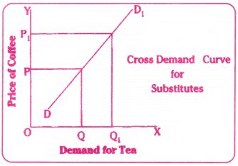Theory of Demand Behaviour Questions and Answers AP Inter 1st Year Economics Chapter 3 13