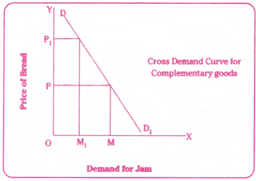 Theory of Demand Behaviour Questions and Answers AP Inter 1st Year Economics Chapter 3 14