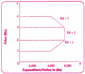 Theory of Demand Behaviour Questions and Answers AP Inter 1st Year Economics Chapter 3 15