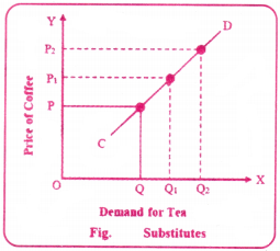 Theory of Demand Behaviour Questions and Answers AP Inter 1st Year Economics Chapter 3 3