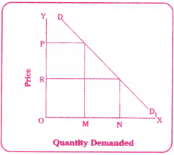 Theory of Demand Behaviour Questions and Answers AP Inter 1st Year Economics Chapter 3 4