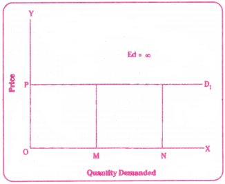 Theory of Demand Behaviour Questions and Answers AP Inter 1st Year Economics Chapter 3 5