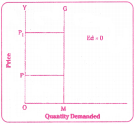 Theory of Demand Behaviour Questions and Answers AP Inter 1st Year Economics Chapter 3 6
