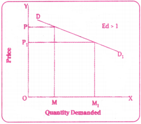 Theory of Demand Behaviour Questions and Answers AP Inter 1st Year Economics Chapter 3 7