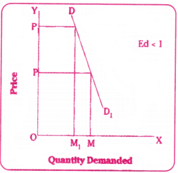 Theory of Demand Behaviour Questions and Answers AP Inter 1st Year Economics Chapter 3 8