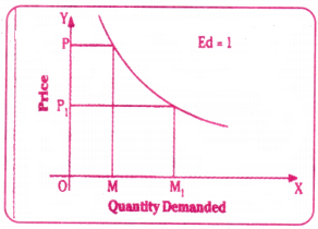Theory of Demand Behaviour Questions and Answers AP Inter 1st Year Economics Chapter 3 9