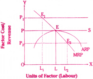 Theory of Distribution Questions and Answers AP Inter 1st Year Economics Chapter 7 1