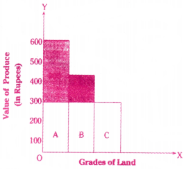 Theory of Distribution Questions and Answers AP Inter 1st Year Economics Chapter 7 2