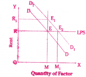 Theory of Distribution Questions and Answers AP Inter 1st Year Economics Chapter 7 4