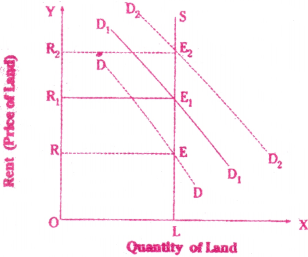 Theory of Distribution Questions and Answers AP Inter 1st Year Economics Chapter 7 5