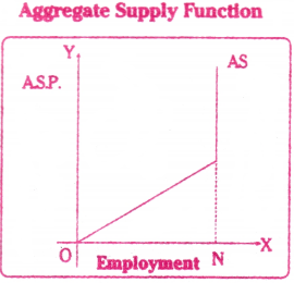 Theory of Employment and Public Finance Questions and Answers AP Inter 1st Year Economics Chapter 9 1