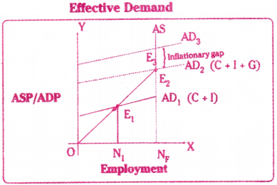 Theory of Employment and Public Finance Questions and Answers AP Inter 1st Year Economics Chapter 9 10