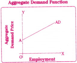 Theory of Employment and Public Finance Questions and Answers AP Inter 1st Year Economics Chapter 9 2