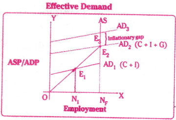 Theory of Employment and Public Finance Questions and Answers AP Inter 1st Year Economics Chapter 9 3