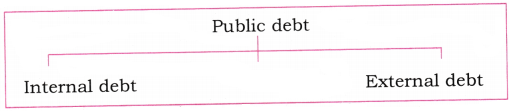 Theory of Employment and Public Finance Questions and Answers AP Inter 1st Year Economics Chapter 9 4