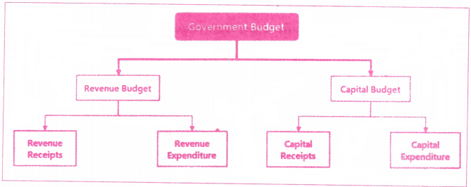 Theory of Employment and Public Finance Questions and Answers AP Inter 1st Year Economics Chapter 9 5