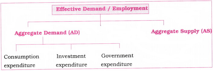 Theory of Employment and Public Finance Questions and Answers AP Inter 1st Year Economics Chapter 9 6