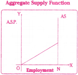 Theory of Employment and Public Finance Questions and Answers AP Inter 1st Year Economics Chapter 9 8