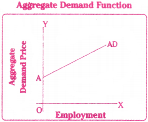 Theory of Employment and Public Finance Questions and Answers AP Inter 1st Year Economics Chapter 9 9